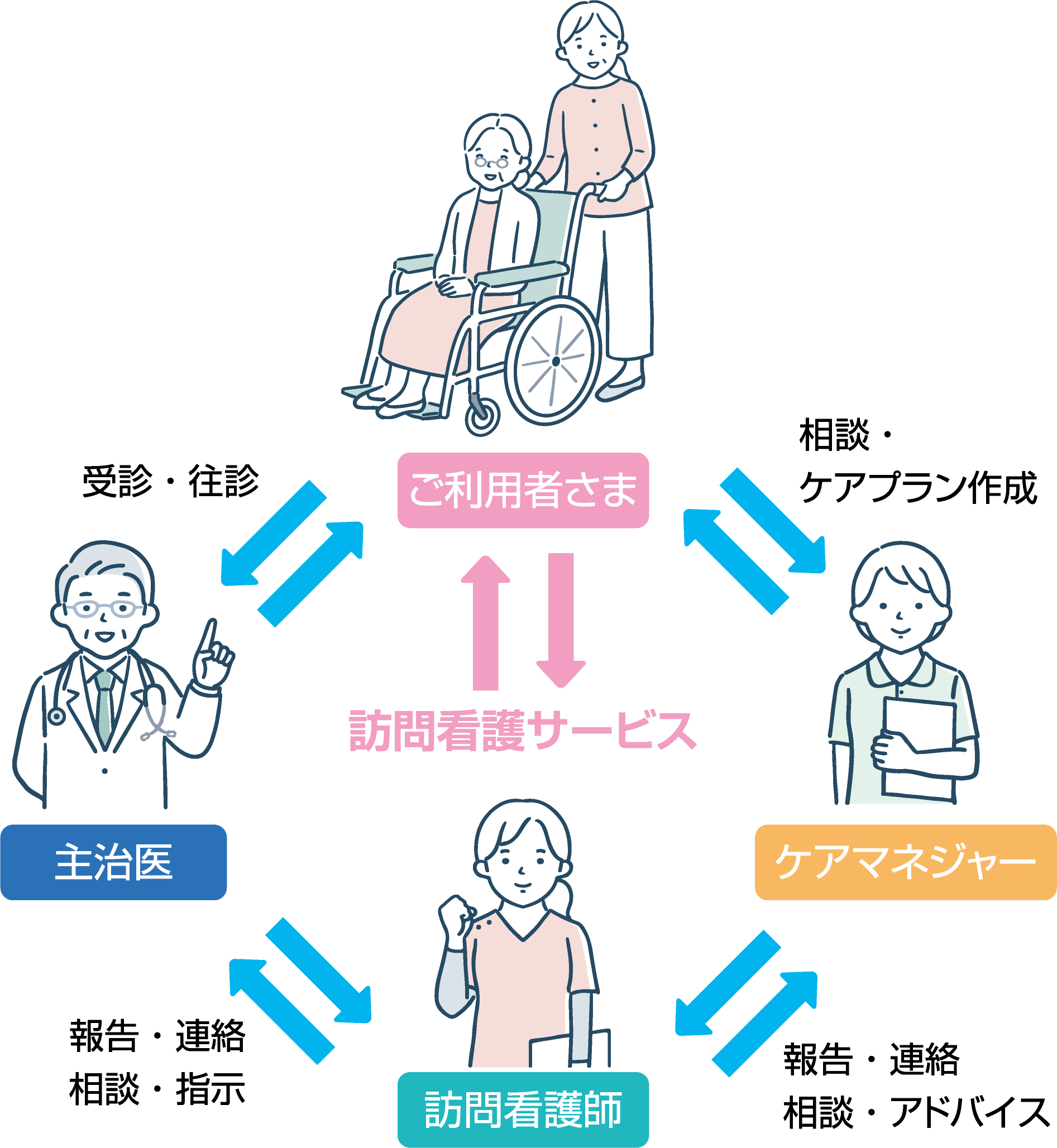 訪問看護を利用するには イラスト概略図